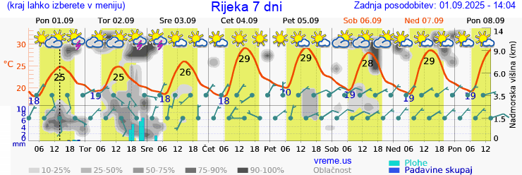 Vreme 7 dni