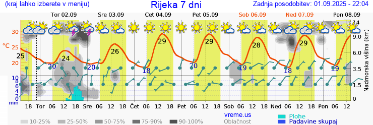 Vreme 7 dni
