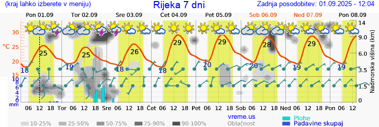 Vreme 7 dni