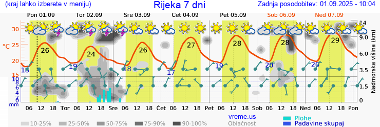 Vreme 7 dni
