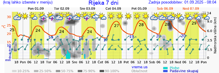 Vreme 7 dni