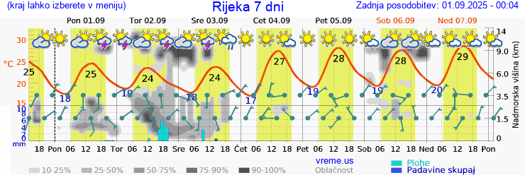 Vreme 7 dni