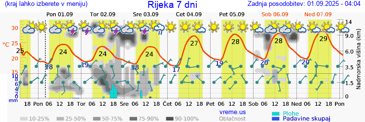 Vreme 7 dni