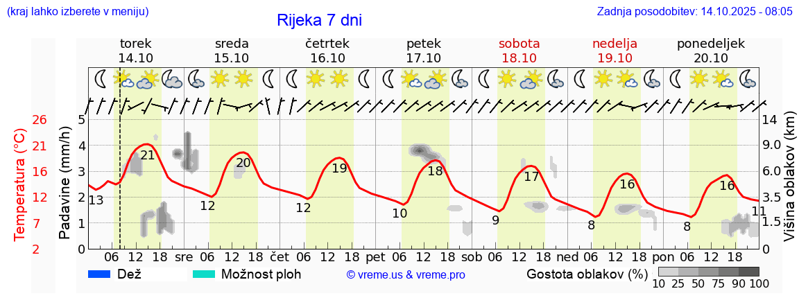 Vreme 7 dni
