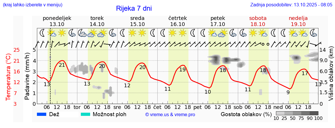Vreme 7 dni