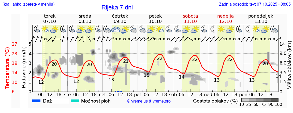 Vreme 7 dni
