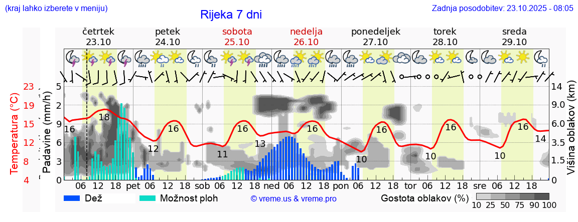 Vreme 7 dni