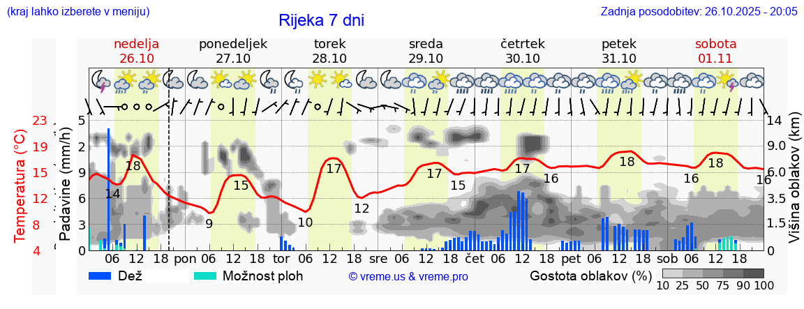Vreme 7 dni
