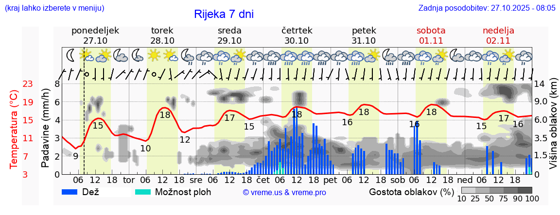 Vreme 7 dni
