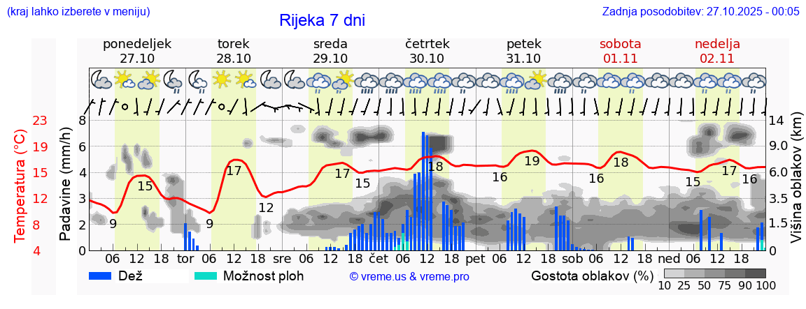 Vreme 7 dni