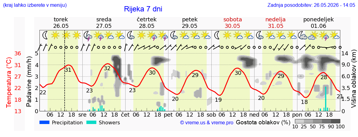 Vreme 7 dni