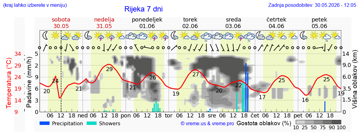 Wetter 7 Tage