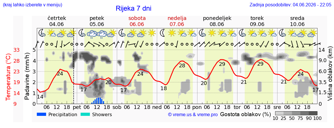 Wetter 7 Tage