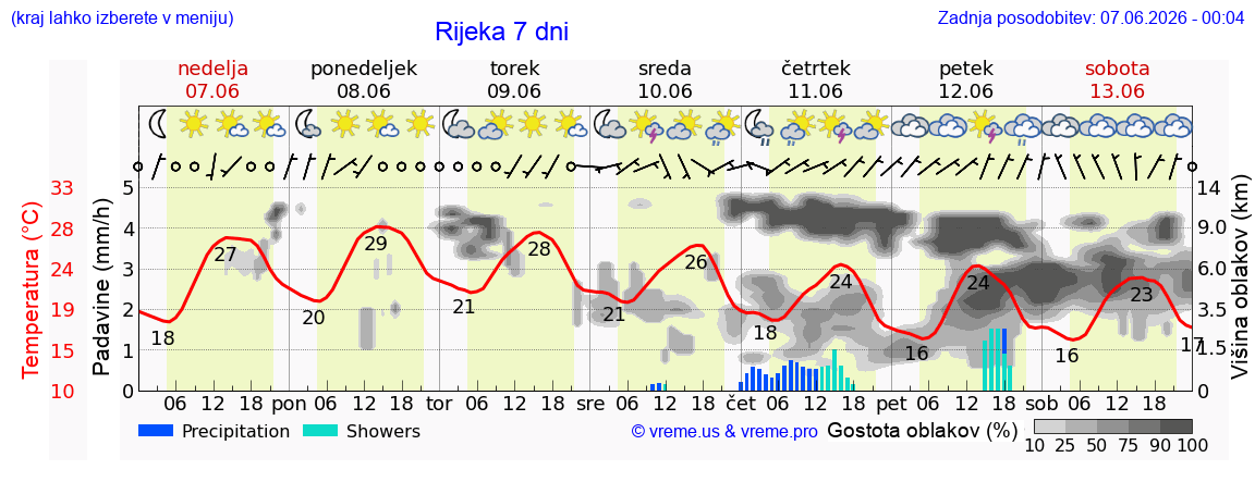 Wetter 7 Tage