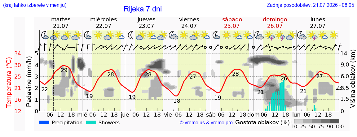 Vreme 7 dni