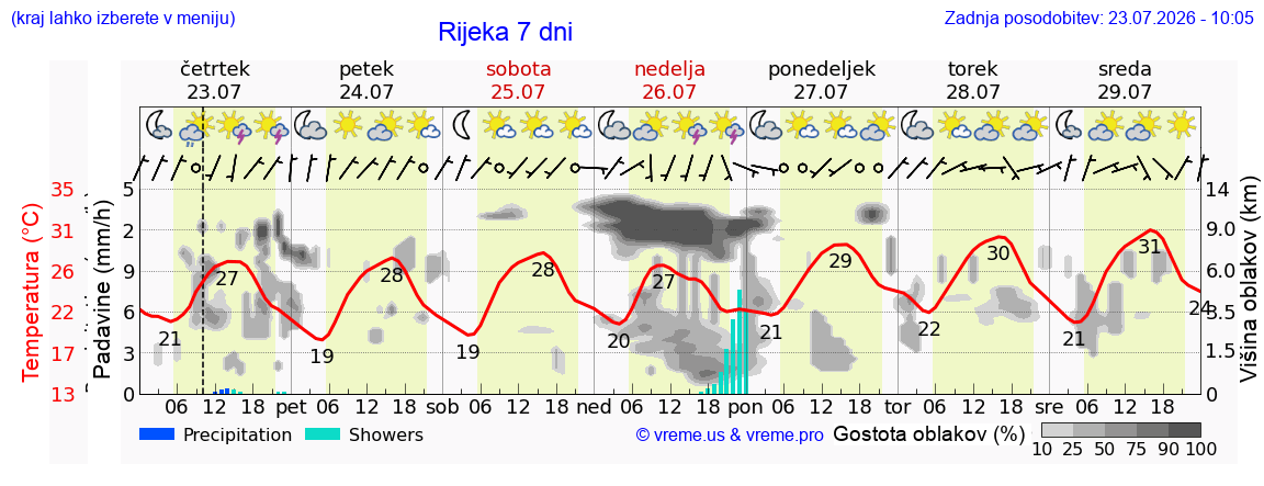 Vreme 7 dni