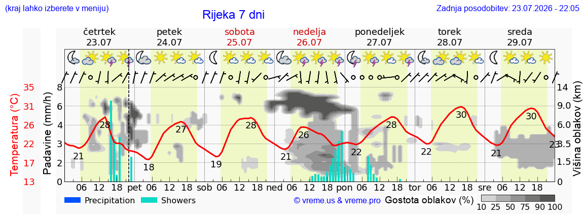 Vreme 7 dni