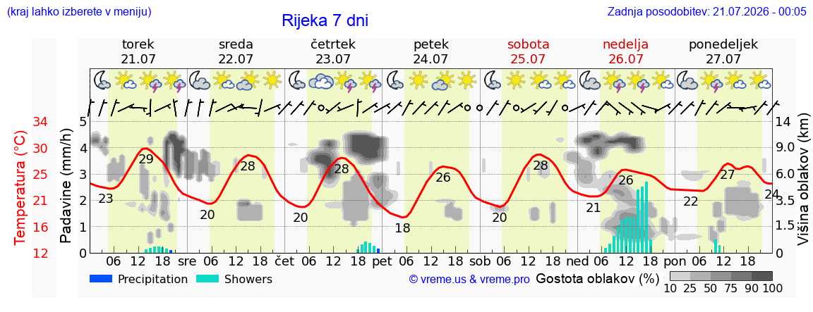 Vreme 7 dni