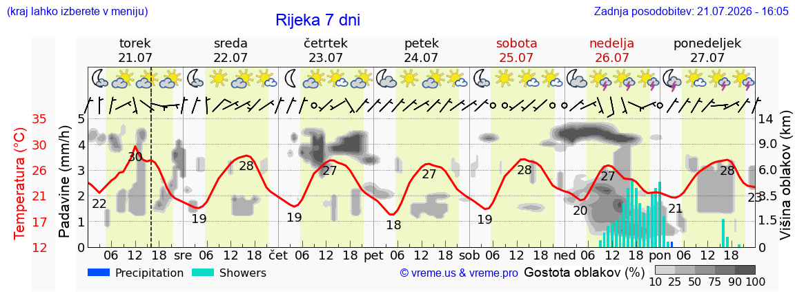 Vreme 7 dni
