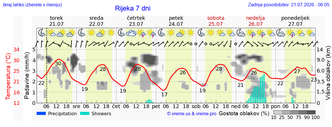 Vreme 7 dni