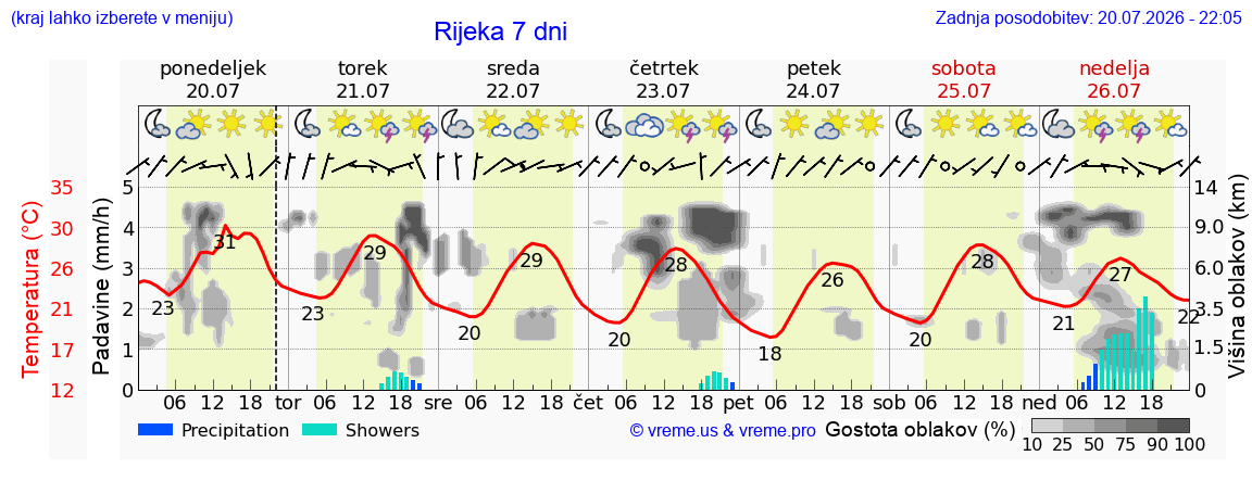 Vreme 7 dni
