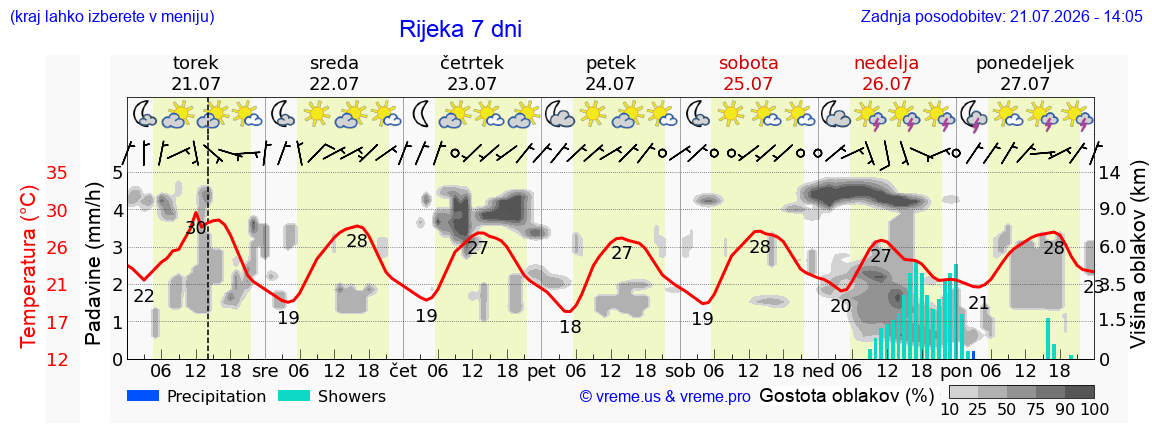 Vreme 7 dni