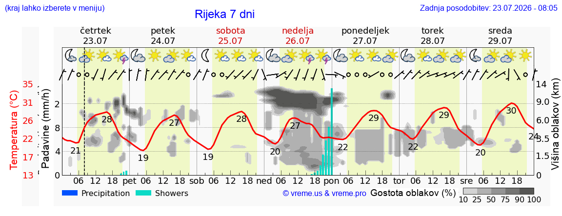 Vreme 7 dni