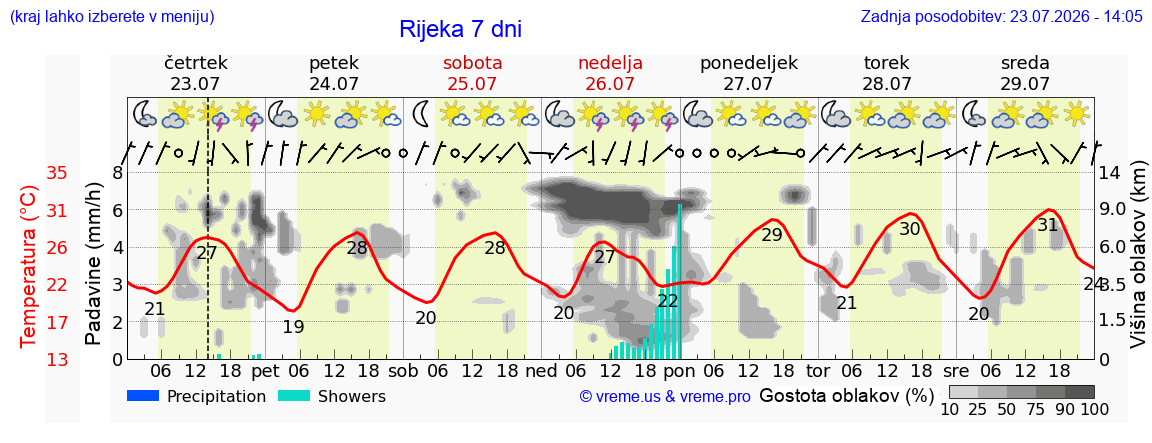 Vreme 7 dni