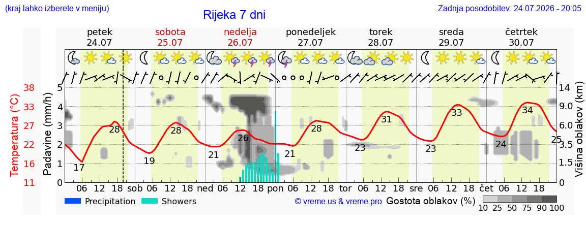 Vreme 7 dni