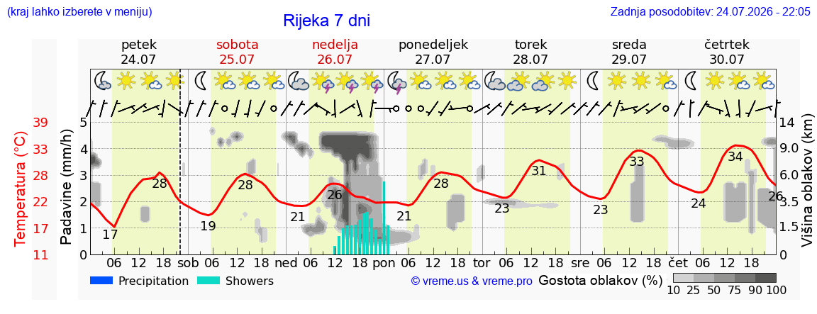 Vreme 7 dni