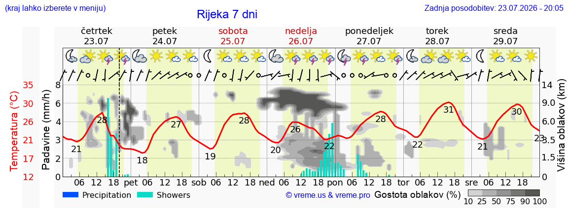 Vreme 7 dni