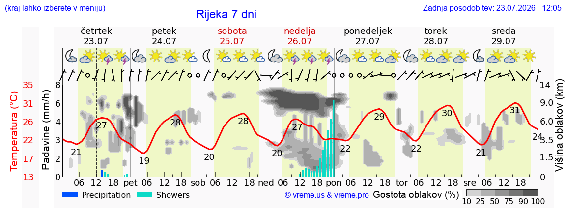 Vreme 7 dni