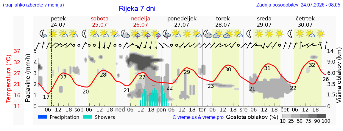 Vreme 7 dni