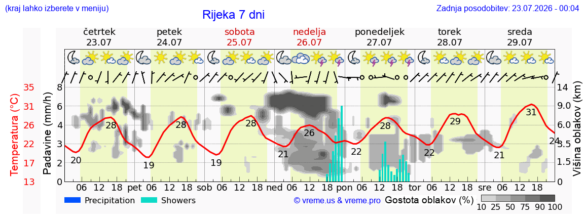 Vreme 7 dni