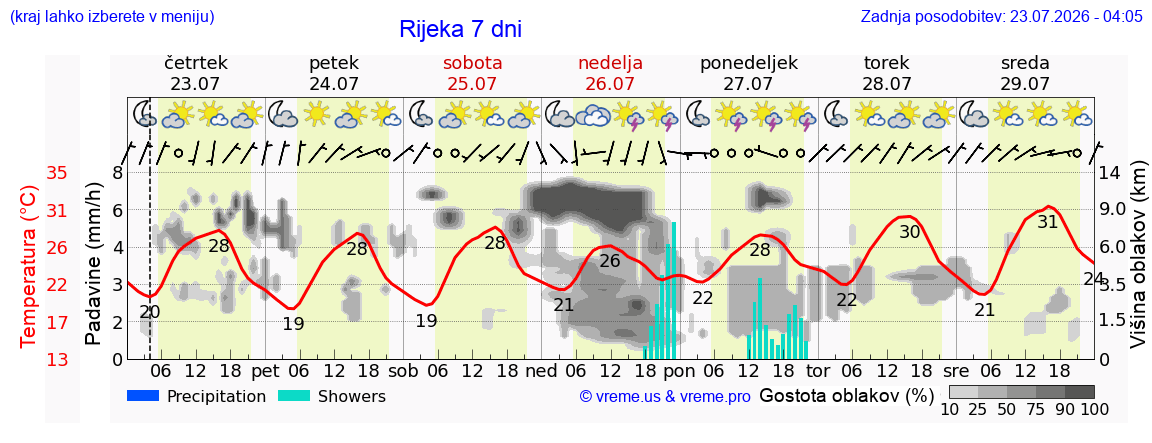 Vreme 7 dni