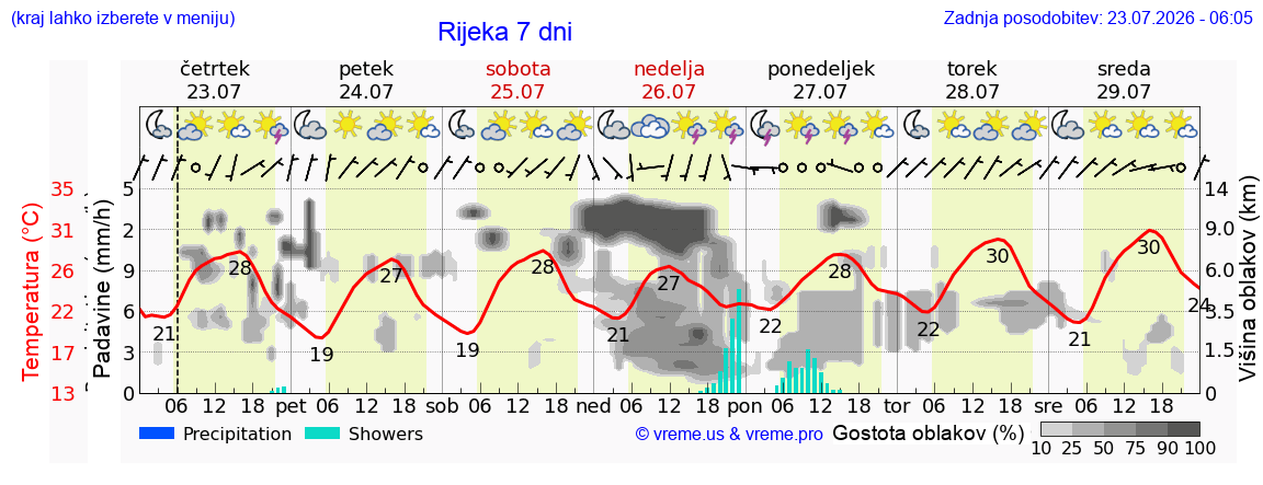 Vreme 7 dni