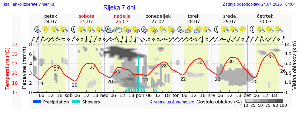 Vreme 7 dni