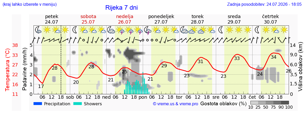 Vreme 7 dni