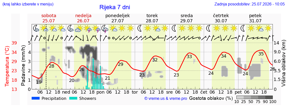 Vreme 7 dni