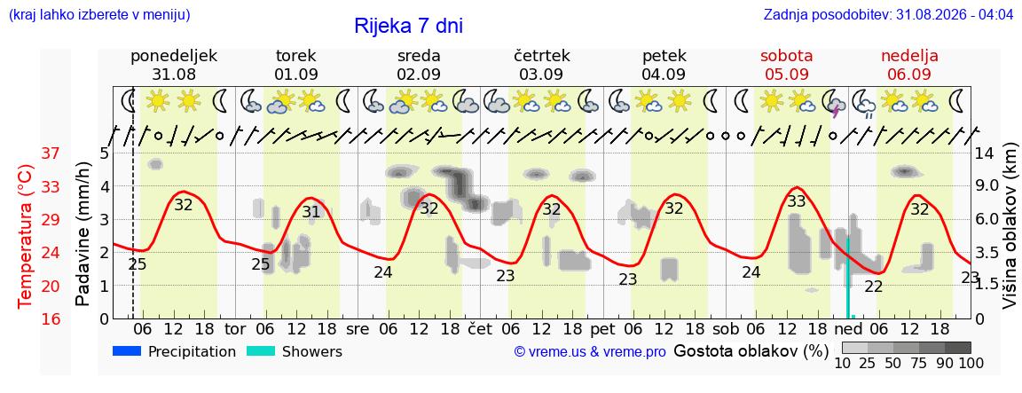 Vreme 7 dni