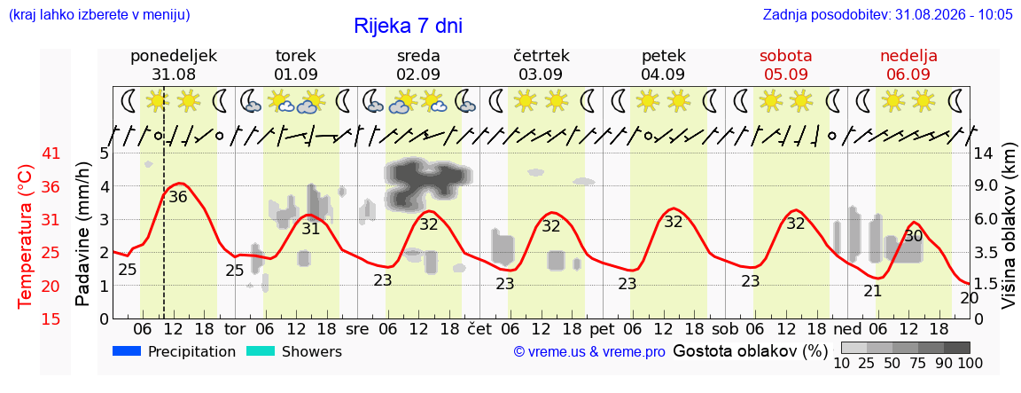 Vreme 7 dni
