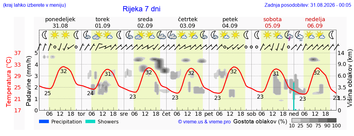 Vreme 7 dni