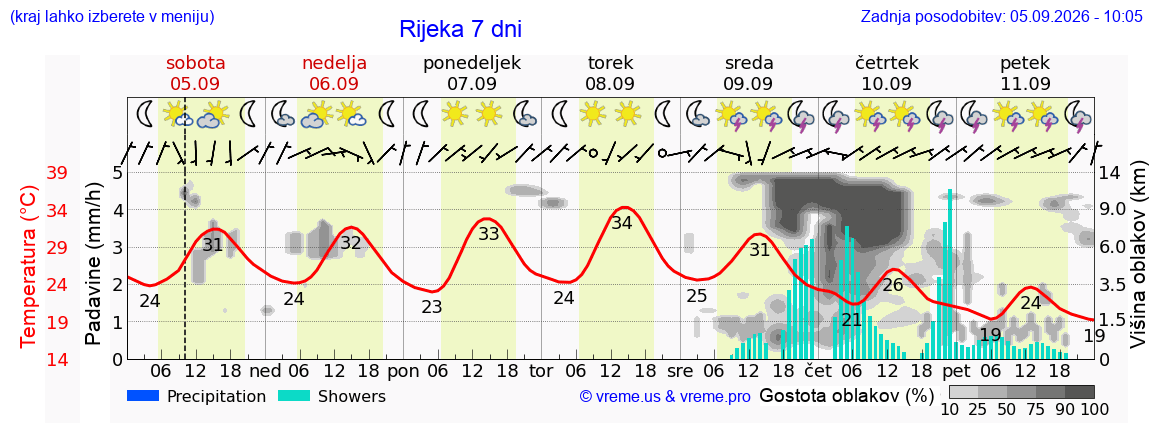 Wetter 7 Tage