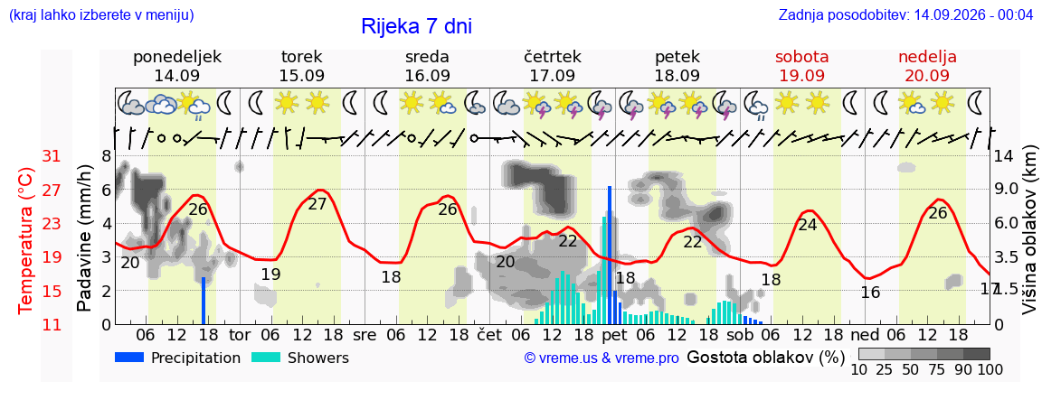 Vreme 7 dni