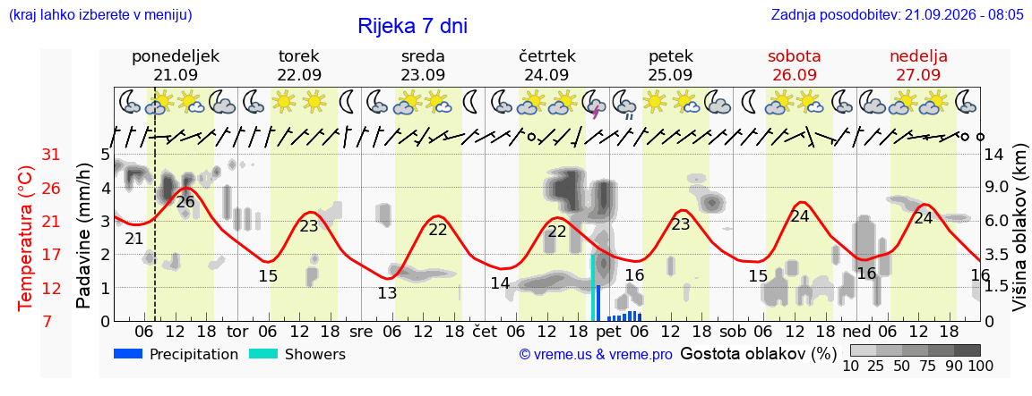 Vreme 7 dni