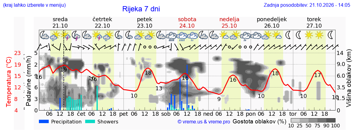 Wetter 7 Tage