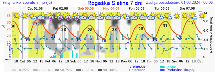 Vreme 7 dni