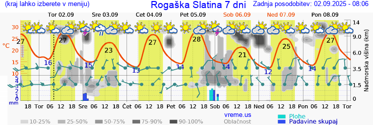 Vreme 7 dni