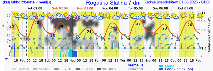 Vreme 7 dni