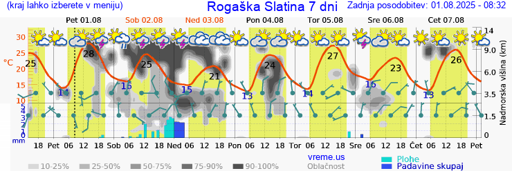Vreme 7 dni